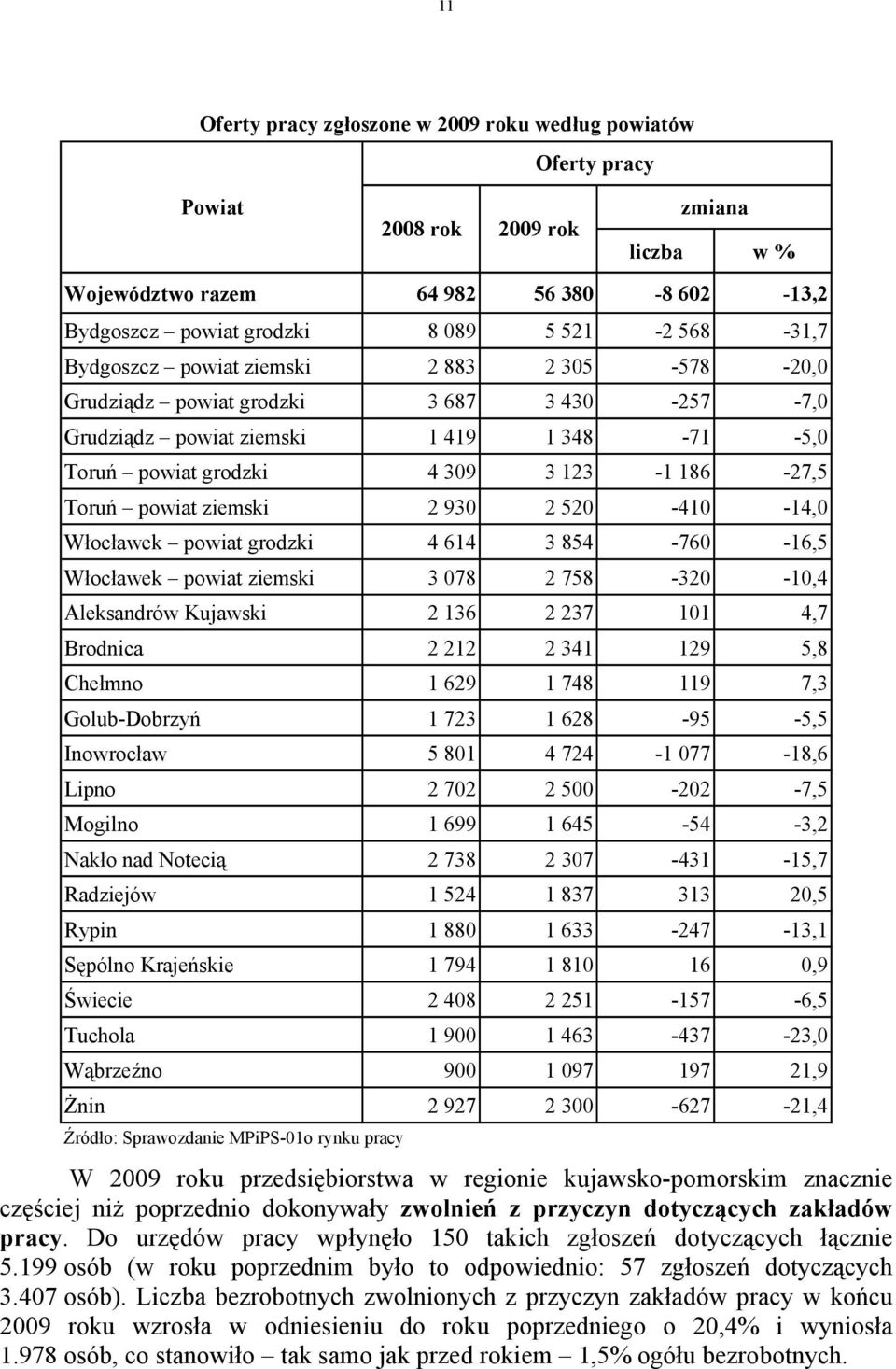 powiat ziemski 2 930 2 520-410 -14,0 Włocławek powiat grodzki 4 614 3 854-760 -16,5 Włocławek powiat ziemski 3 078 2 758-320 -10,4 Aleksandrów Kujawski 2 136 2 237 101 4,7 Brodnica 2 212 2 341 129