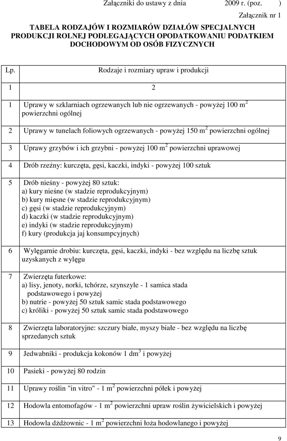 powierzchni ogólnej 3 Uprawy grzybów i ich grzybni - powyŝej 100 m 2 powierzchni uprawowej 4 Drób rzeźny: kurczęta, gęsi, kaczki, indyki - powyŝej 100 sztuk 5 Drób nieśny - powyŝej 80 sztuk: a) kury