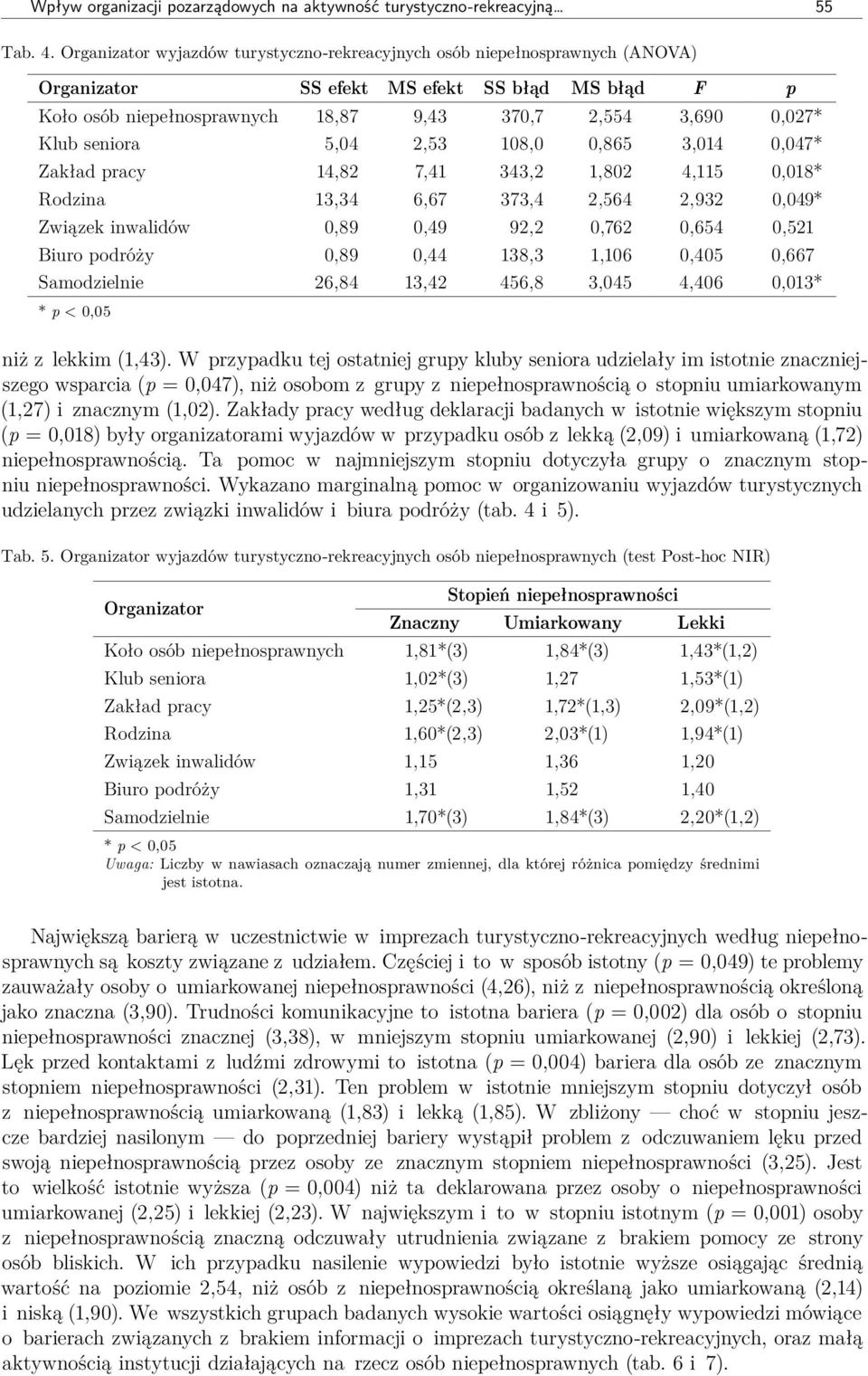 seniora 5,04 2,53 108,0 0,865 3,014 0,047* Zakład pracy 14,82 7,41 343,2 1,802 4,115 0,018* Rodzina 13,34 6,67 373,4 2,564 2,932 0,049* Związek inwalidów 0,89 0,49 92,2 0,762 0,654 0,521 Biuro