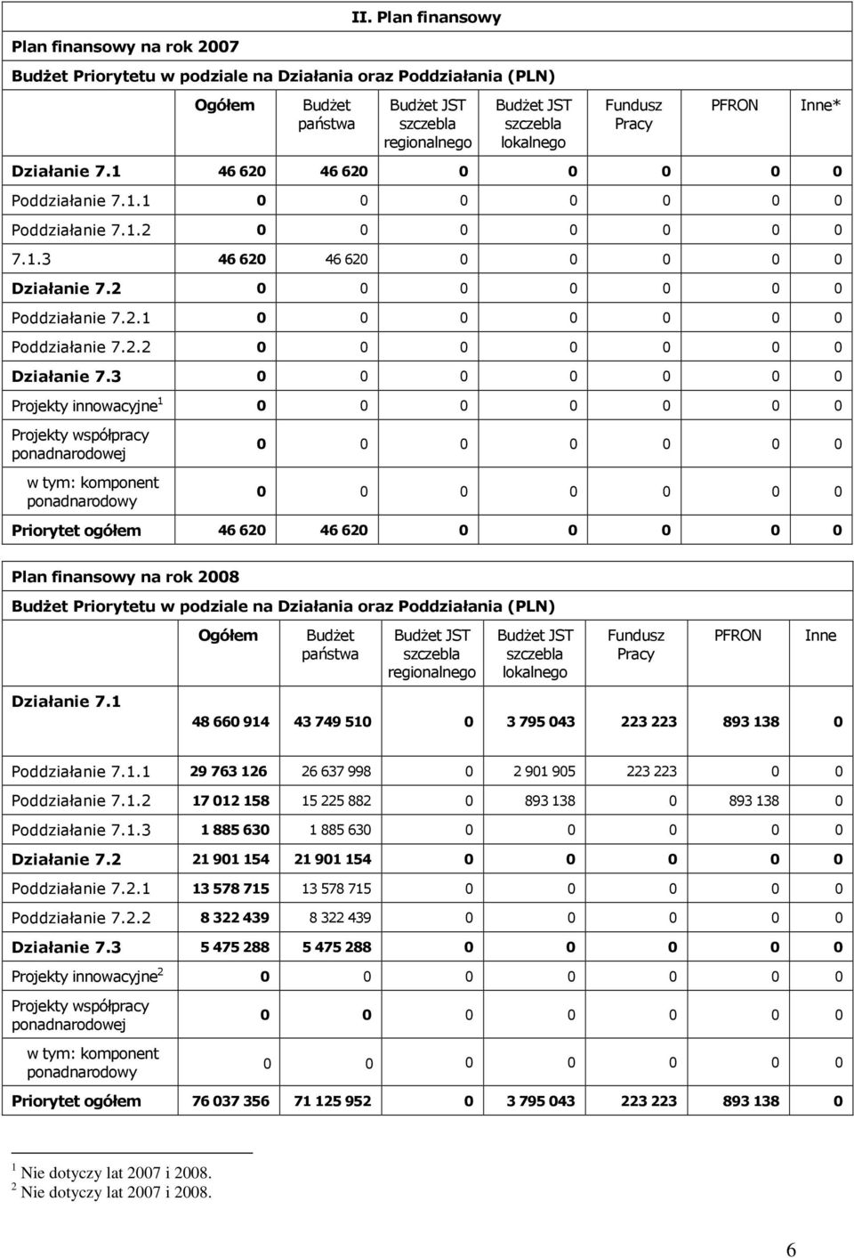 2 0 0 0 0 0 0 0 Poddziałanie 7.2.1 0 0 0 0 0 0 0 Poddziałanie 7.2.2 0 0 0 0 0 0 0 Działanie 7.