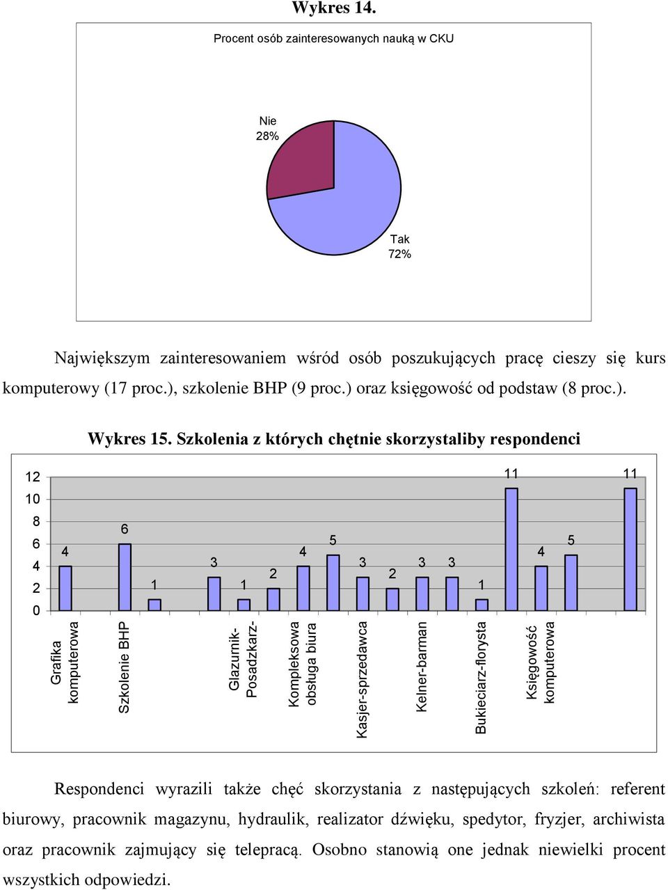 ) oraz księgowość od podstaw ( proc.). Wykres 15.