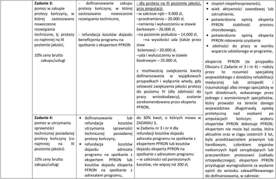 dofinansowanie zakupu protezy kończyny, w której zastosowano nowoczesne rozwiązania techniczne, - refundacja kosztów dojazdu beneficjenta programu na spotkanie z ekspertem PFRON dofinansowanie lub