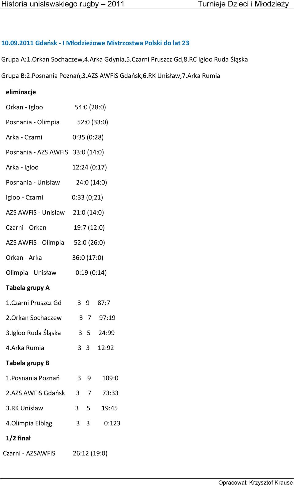 Arka Rumia eliminacje Orkan - Igloo 54:0 (28:0) Posnania - Olimpia 52:0 (33:0) Arka - Czarni 0:35 (0:28) Posnania - AZS AWFiS 33:0 (14:0) Arka - Igloo 12:24 (0:17) Posnania - Unisław 24:0 (14:0)