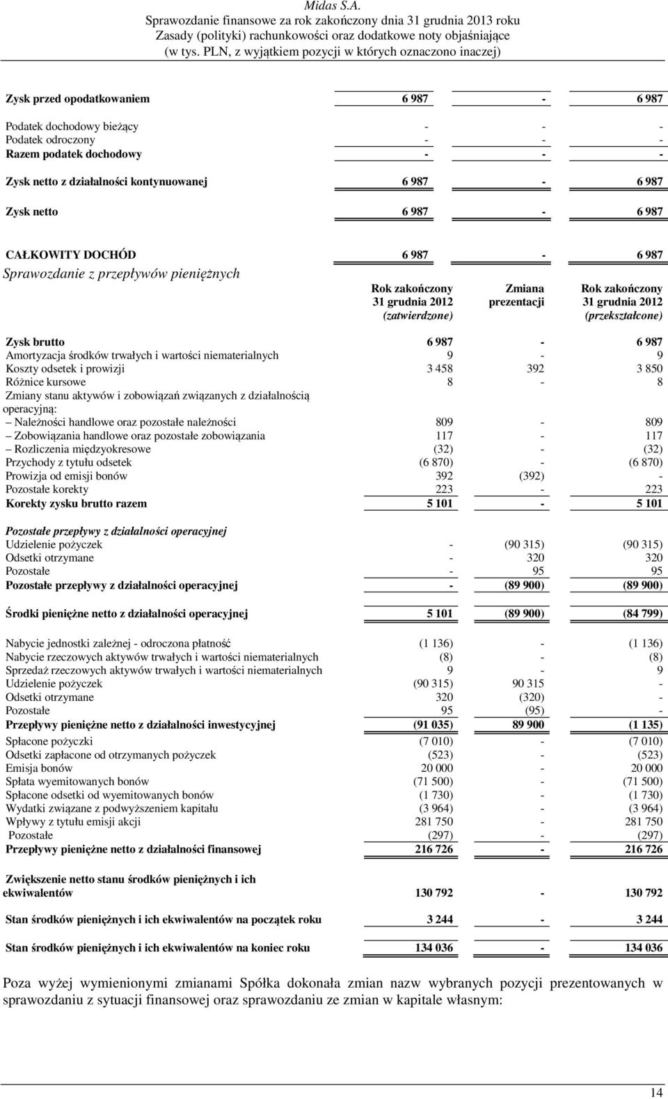 trwałych i wartości niematerialnych 9-9 Koszty odsetek i prowizji 3 458 392 3 850 Różnice kursowe 8-8 Zmiany stanu aktywów i zobowiązań związanych z działalnością operacyjną: Należności handlowe oraz