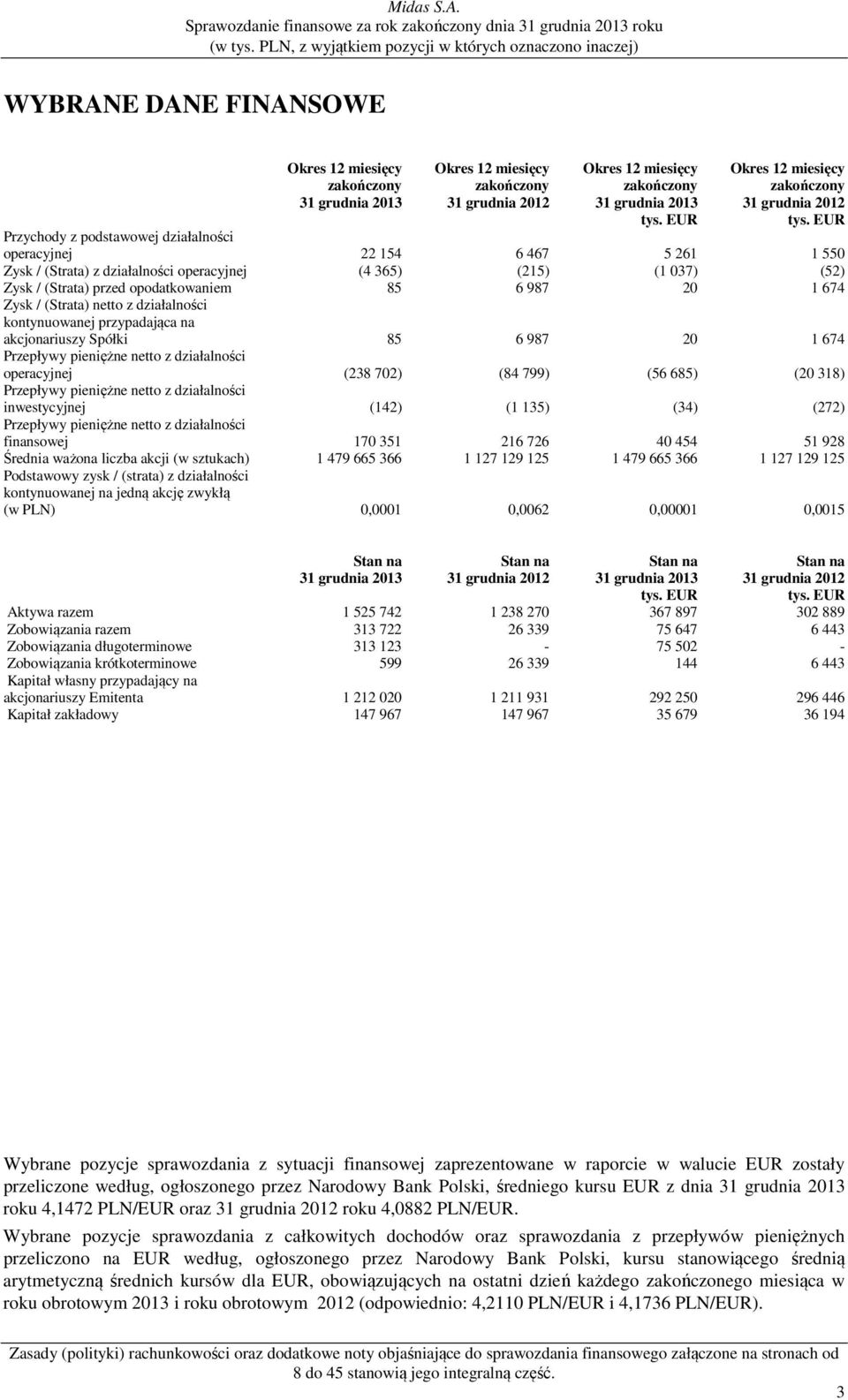 EUR Przychody z podstawowej działalności operacyjnej 22 154 6 467 5 261 1 550 Zysk / (Strata) z działalności operacyjnej (4 365) (215) (1 037) (52) Zysk / (Strata) przed opodatkowaniem 85 6 987 20 1