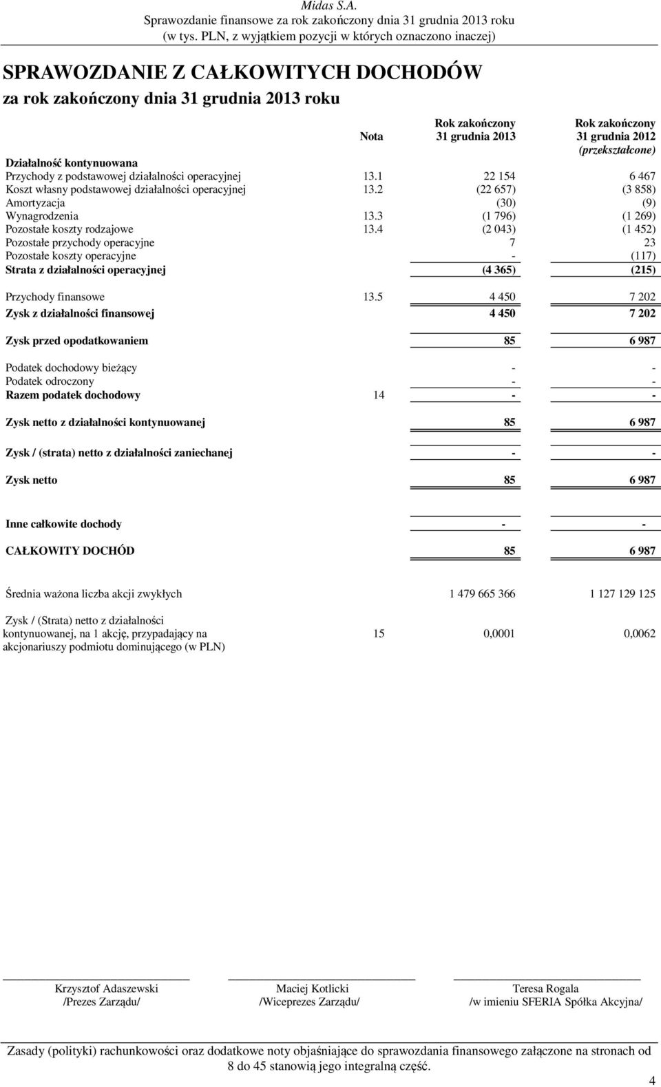 4 (2 043) (1 452) Pozostałe przychody operacyjne 7 23 Pozostałe koszty operacyjne - (117) Strata z działalności operacyjnej (4 365) (215) Przychody finansowe 13.