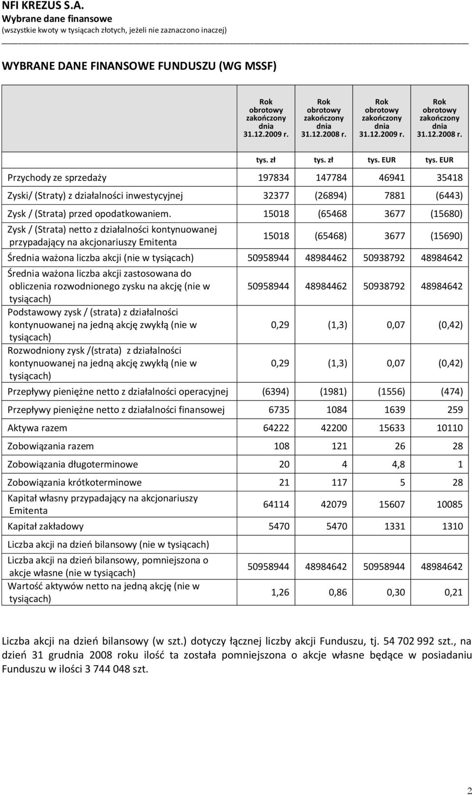 15018 (65468 3677 (15680) Zysk / (Strata) netto z działalności kontynuowanej przypadający na akcjonariuszy Emitenta 15018 (65468) 3677 (15690) Średnia ważona liczba akcji (nie w tysiącach) 50958944