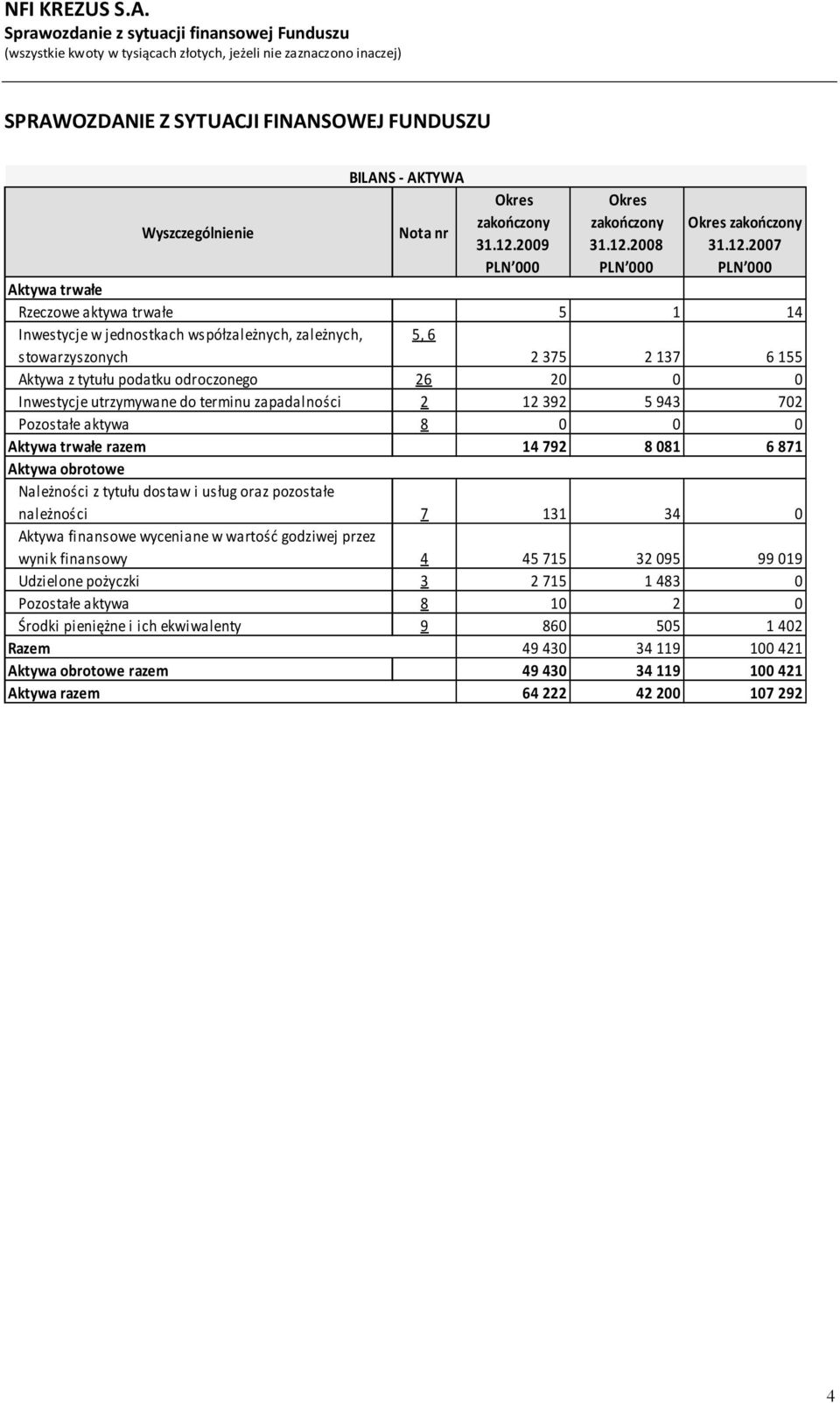 utrzymywane do terminu zapadalności 2 12 392 5 943 702 Pozostałe aktywa 8 0 0 0 Aktywa trwałe razem 14 792 8 081 6 871 Aktywa obrotowe Należności z tytułu dostaw i usług oraz pozostałe należności 7