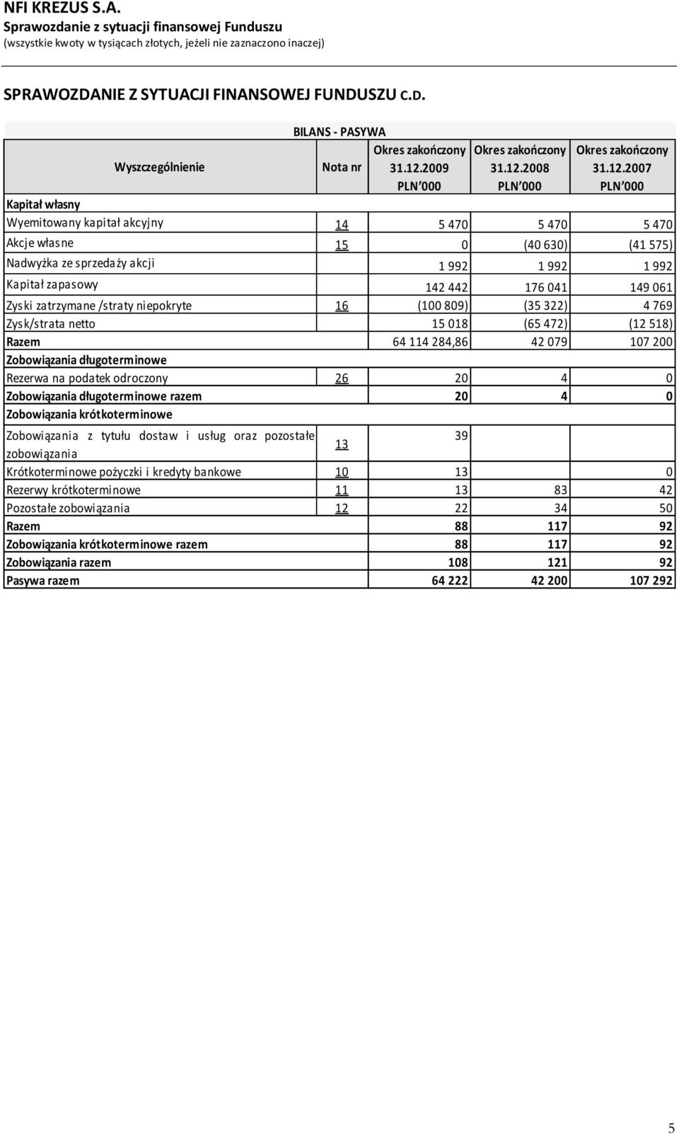 zatrzymane /straty niepokryte 16 (100 809) (35 322) 4 769 Zysk/strata netto 15 018 (65 472) (12 518) Razem 64 114 284,86 42 079 107 200 Zobowiązania długoterminowe Rezerwa na podatek odroczony 26 20