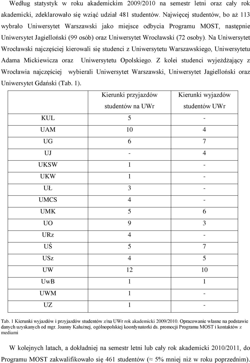 Na Uniwersytet Wrocławski najczęściej kierowali się studenci z Uniwersytetu Warszawskiego, Uniwersytetu Adama Mickiewicza oraz Uniwersytetu Opolskiego.