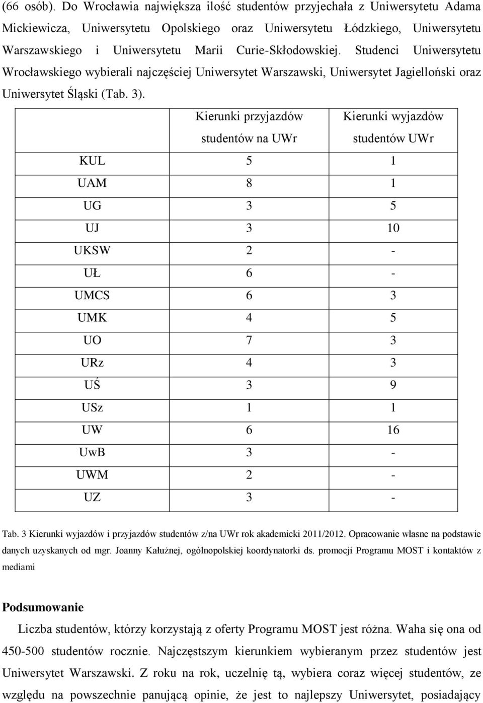 Curie-Skłodowskiej. Studenci Uniwersytetu Wrocławskiego wybierali najczęściej Uniwersytet Warszawski, Uniwersytet Jagielloński oraz Uniwersytet Śląski (Tab. 3).