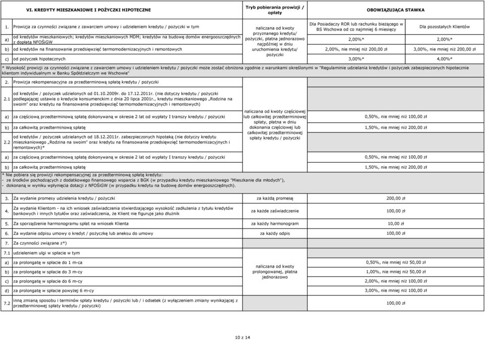 NFOŚiGW od kredytów na finansowanie przedsięwzięć termomodernizacyjnych i remontowych przyznanego kredytu/ pożyczki, płatna jednorazowo najpóźniej w dniu uruchomienia kredytu/ pożyczki Dla Posiadaczy