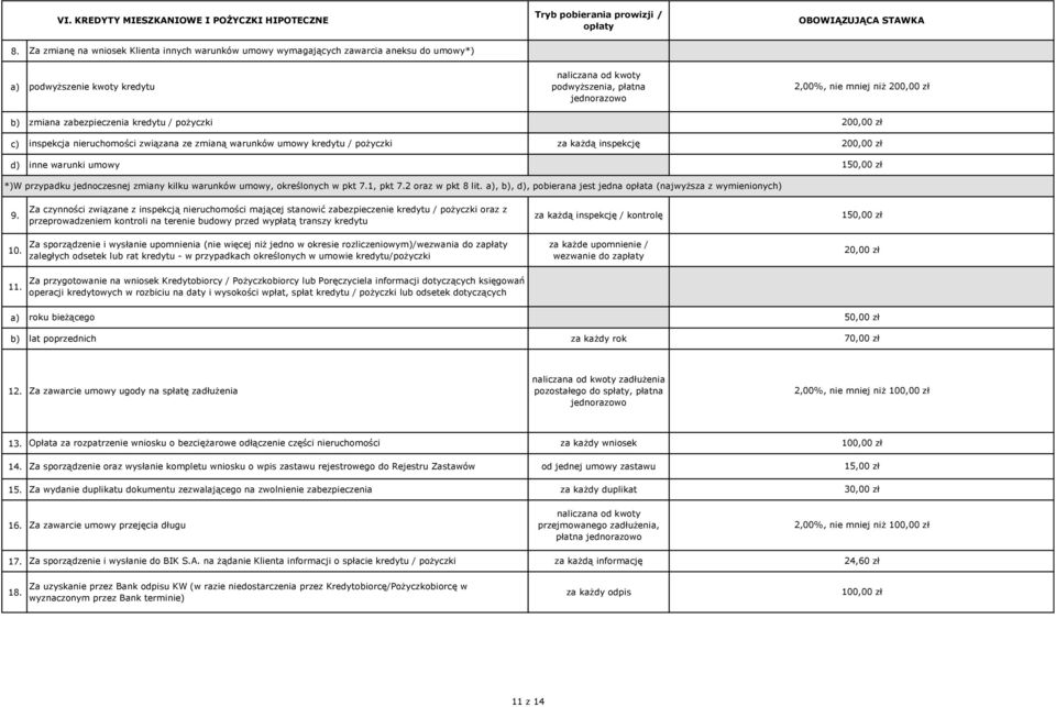 kredytu / pożyczki 20 inspekcja nieruchomości związana ze zmianą warunków umowy kredytu / pożyczki inspekcję 20 d) inne warunki umowy 15 *)W przypadku jednoczesnej zmiany kilku warunków umowy,