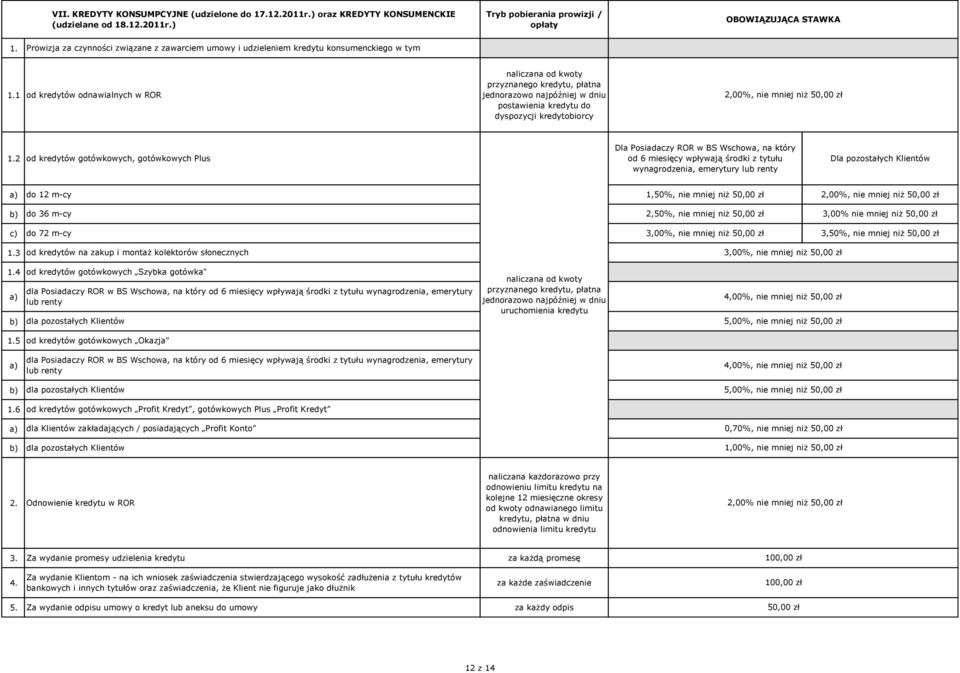 1 od kredytów odnawialnych w ROR przyznanego kredytu, płatna jednorazowo najpóźniej w dniu postawienia kredytu do dyspozycji kredytobiorcy 2,00%, nie mniej niż 5 1.