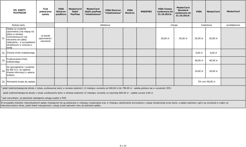 umowie o kartę za każde upomnienie / wezwanie 2 2 2 2 22. Zmiana limitu kredytowego Przekroczenie limitu 2 4 4 kredytowego Za sporządzenie i wysłanie 2 do BIK S.A.