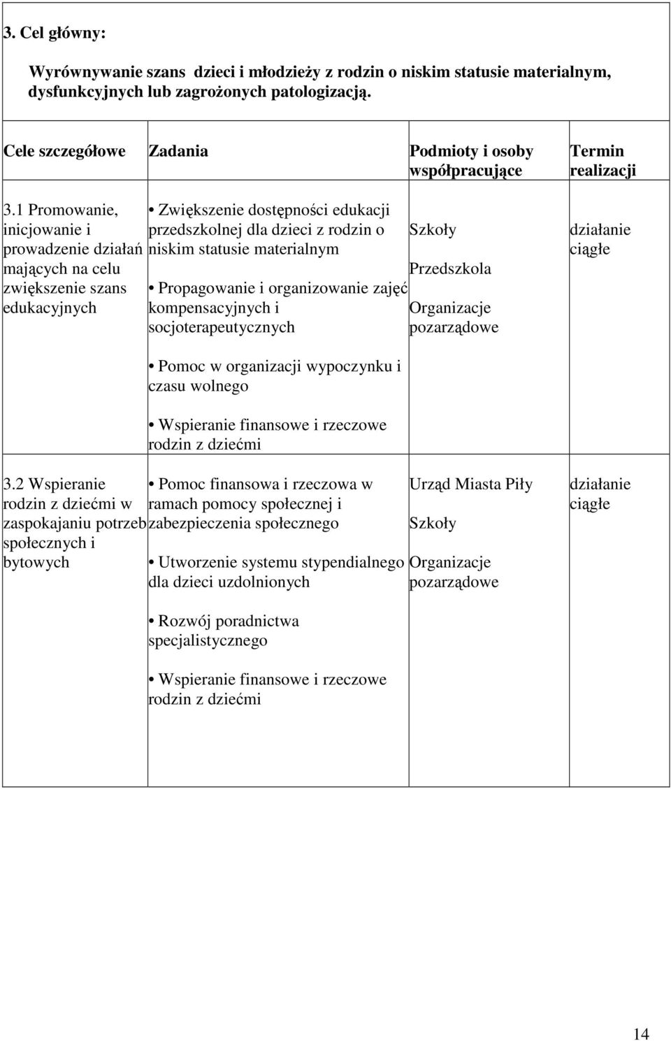 Propagowanie i organizowanie zajęć kompensacyjnych i socjoterapeutycznych Szkoły Przedszkola Organizacje pozarządowe Termin realizacji Pomoc w organizacji wypoczynku i czasu wolnego Wspieranie