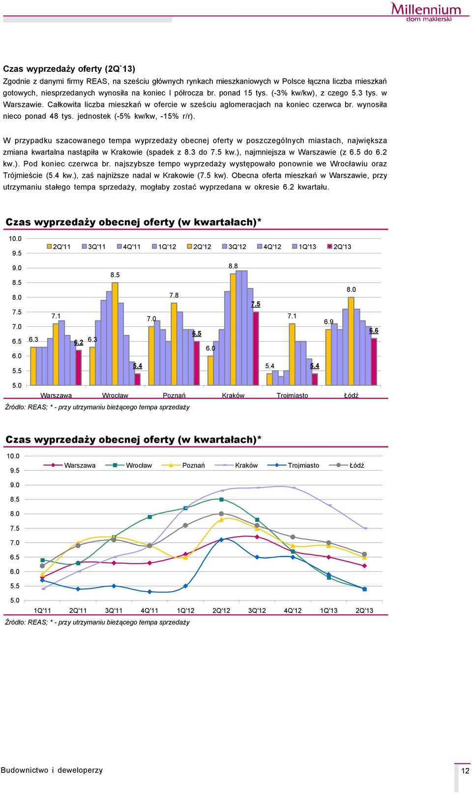 W przypadku szacowanego tempa wyprzedaży obecnej oferty w poszczegçlnych miastach, największa zmiana kwartalna nastąpiła w Krakowie (spadek z 8.3 do 7.5 kw.), najmniejsza w Warszawie (z 6.5 do 6.2 kw.
