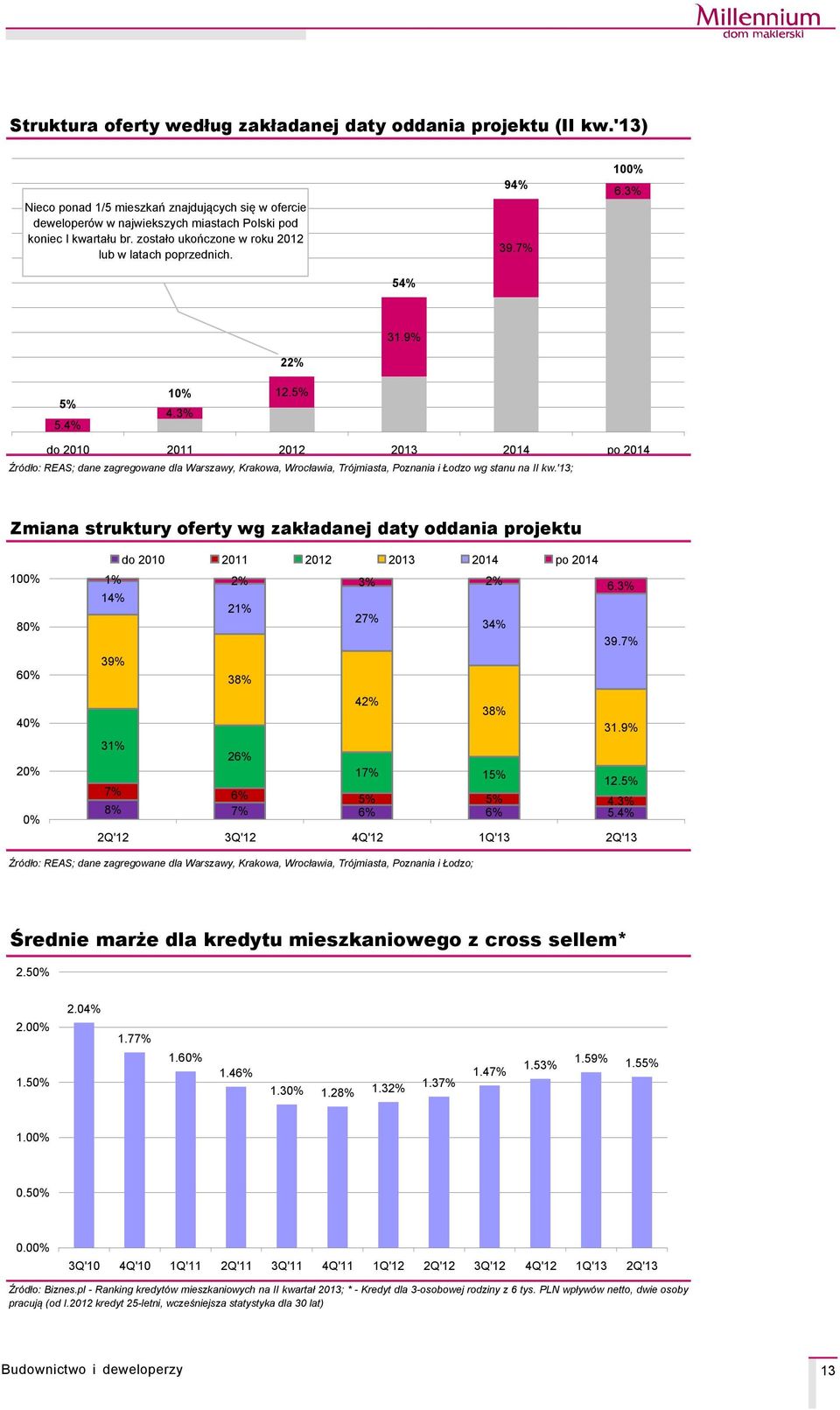 5% do 21 211 2 213 214 po 214 ŹrÅdło: REAS; dane zagregowane dla Warszawy, Krakowa, Wrocławia, TrÅjmiasta, Poznania i Łodzo wg stanu na kw.