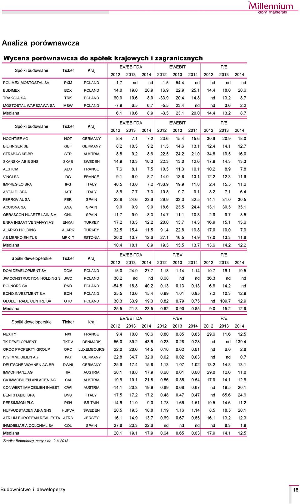 6 2.2 Mediana 6.1 1.6 8.9-3.5 23.1 2. 14.4 13.2 8.7 SpÇłki budowlane Ticker Kraj E/EBITDA E/EBIT P/E 2 213 214 2 213 214 2 213 214 HOCHTIEF AG HOT GERMANY 8.4 7.1 7.2 23.6 15.4 15.6 3.6 2.9 18.