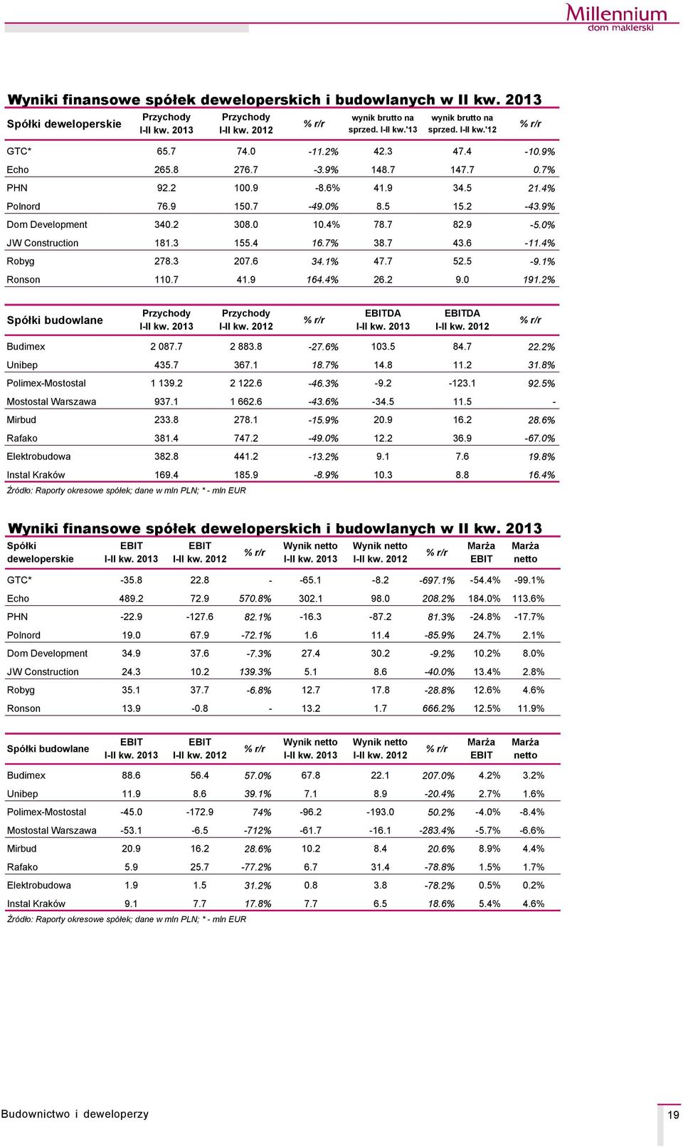 % JW Construction 181.3 155.4 16.7% 38.7 43.6-11.4% Robyg 278.3 27.6 34.1% 47.7 52.5-9.1% Ronson 11.7 41.9 164.4% 26.2 9. 191.2% % r/r % r/r SpÑłki budowlane Przychody I- kw. 213 Przychody I- kw.