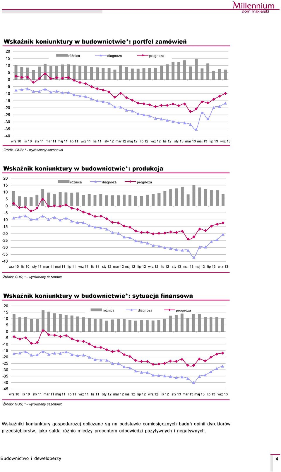 11 lip 11 wrz 11 lis 11 sty mar maj lip wrz lis sty 13 mar 13 maj 13 lip 13 wrz 13 ŹrÅdło: GUS; * - wyråwnany sezonowo Wskaźnik koniunktury w budownictwie*: sytuacja finansowa 2 15 rçżnica diagnoza