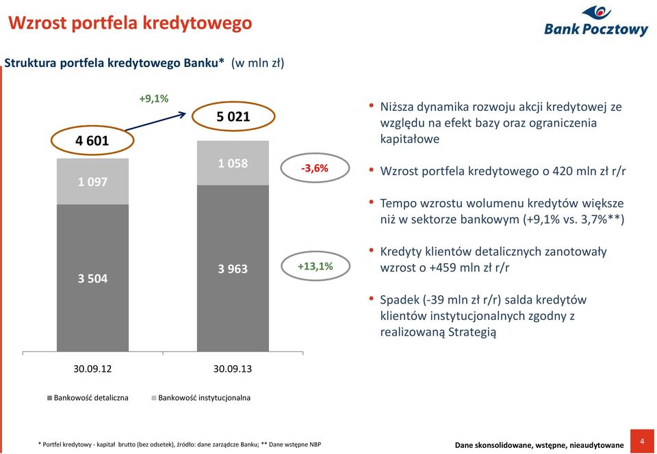 3,7%**) 3 504 3 963 +13,1% Kredyty klientów detalicznych zanotowały wzrost o +459 mln zł r/r Spadek (-39 mln zł r/r) salda kredytów klientów instytucjonalnych zgodny z realizowaną