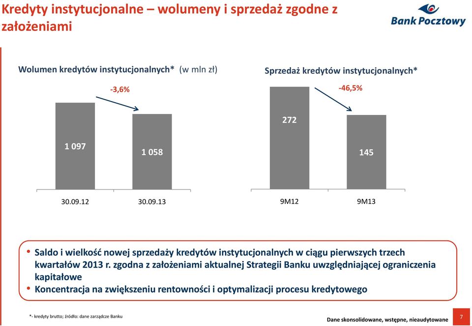 1 058 145 30.09.12 30.09.13 9M12 9M13 Saldo i wielkość nowej sprzedaży kredytów instytucjonalnych w ciągu pierwszych trzech kwartałów 2013 r.