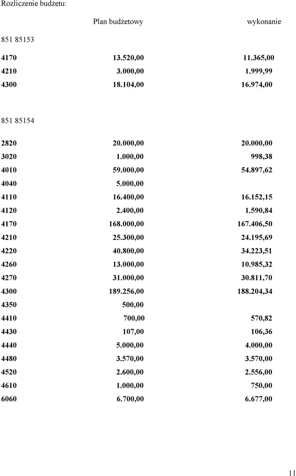 406,50 4210 25.300,00 24.195,69 4220 40.800,00 34.223,51 4260 13.000,00 10.985,32 4270 31.000,00 30.811,70 4300 189.256,00 188.