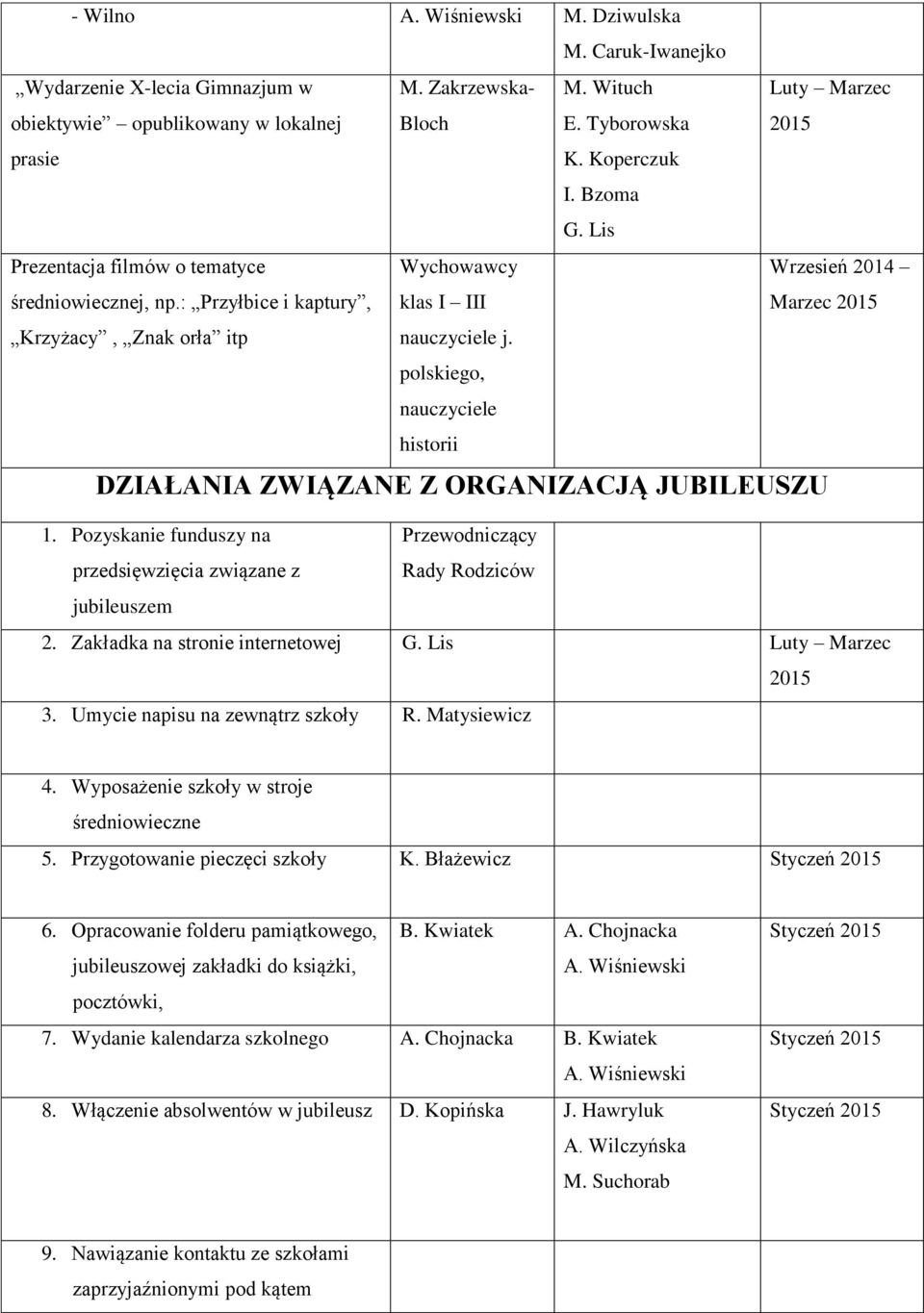 polskiego, nauczyciele historii Wrzesień 2014 Marzec DZIAŁANIA ZWIĄZANE Z ORGANIZACJĄ JUBILEUSZU 1. Pozyskanie funduszy na przedsięwzięcia związane z Przewodniczący Rady Rodziców jubileuszem 2.