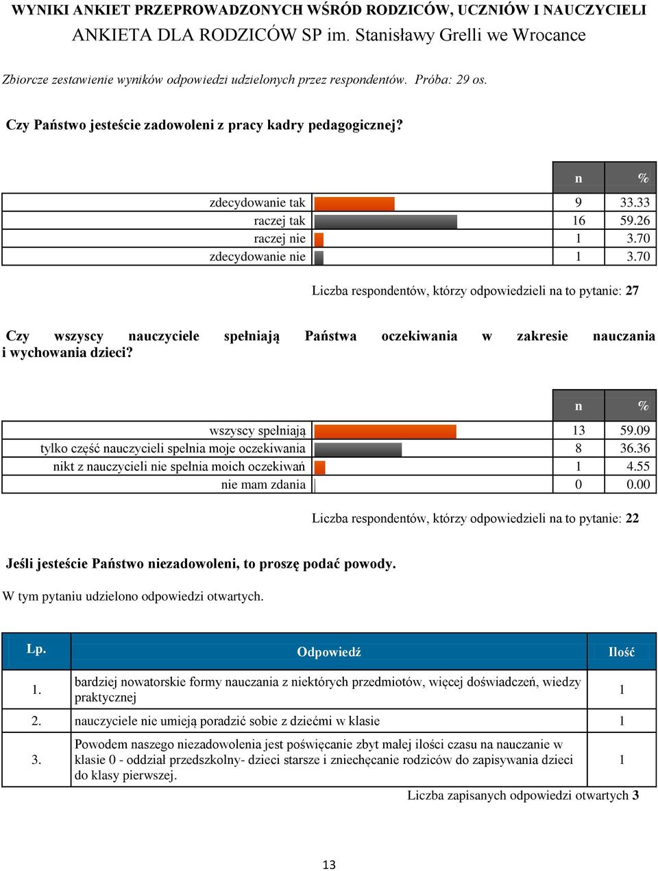 70 Liczba respondentów, którzy odpowiedzieli na to pytanie: 27 Czy wszyscy nauczyciele spełniają Państwa oczekiwania w zakresie nauczania i wychowania dzieci? wszyscy spełniają 3 59.