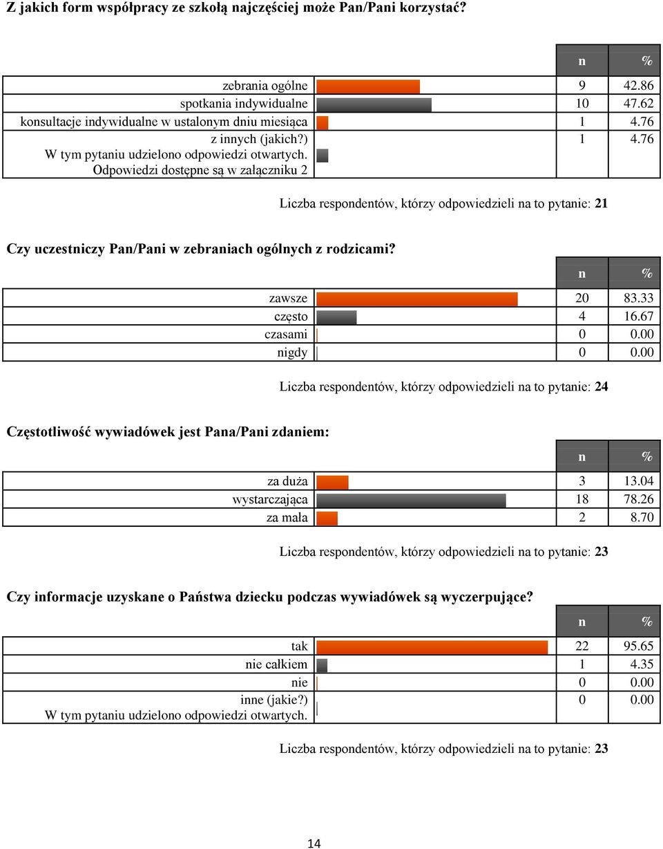 76 Liczba respondentów, którzy odpowiedzieli na to pytanie: 2 Czy uczestniczy Pan/Pani w zebraniach ogólnych z rodzicami? zawsze 20 83.33 często 4 6.67 czasami 0 0.00 nigdy 0 0.