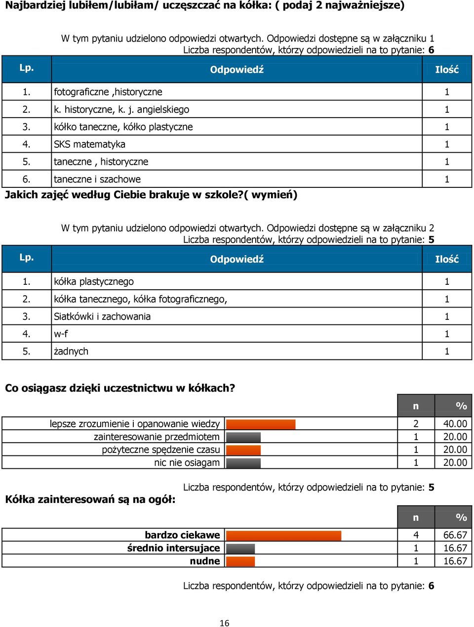 kółko taneczne, kółko plastyczne 4. SKS matematyka 5. taneczne, historyczne 6. taneczne i szachowe Jakich zajęć według Ciebie brakuje w szkole?( wymień) W tym pytaniu udzielono odpowiedzi otwartych.