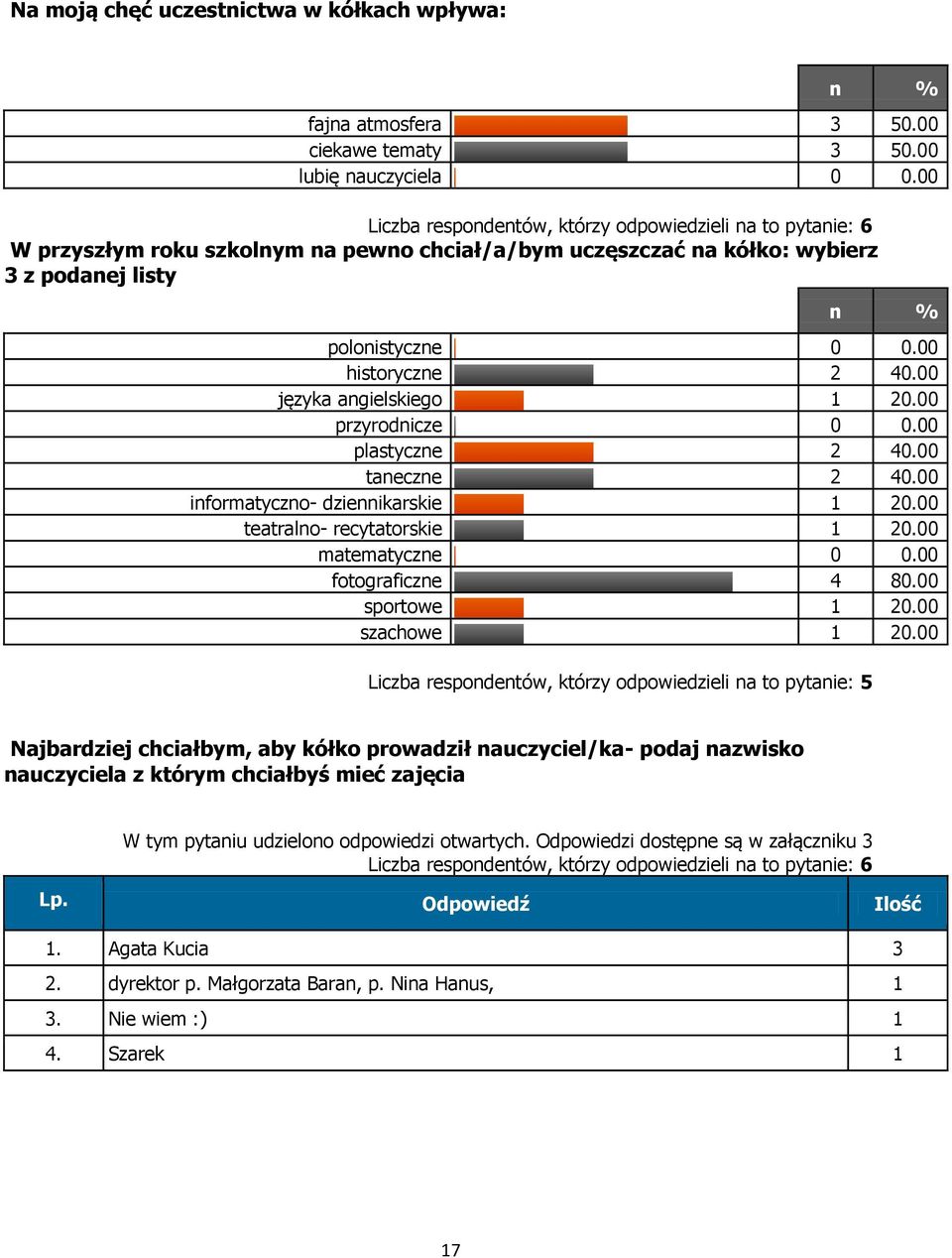 00 języka angielskiego 20.00 przyrodnicze 0 0.00 plastyczne 2 40.00 taneczne 2 40.00 informatyczno- dziennikarskie 20.00 teatralno- recytatorskie 20.00 matematyczne 0 0.00 fotograficzne 4 80.