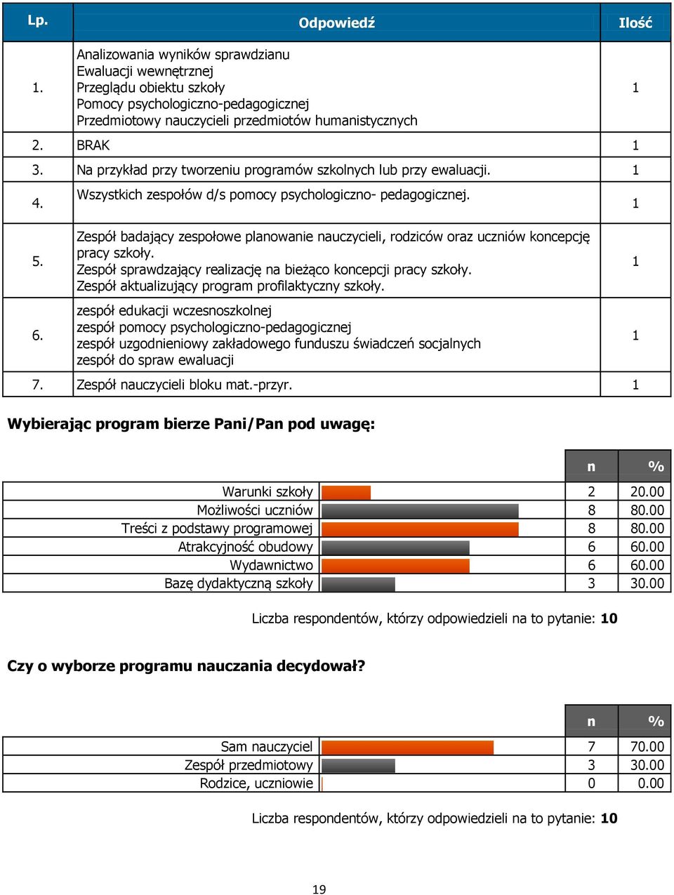 Zespół badający zespołowe planowanie nauczycieli, rodziców oraz uczniów koncepcję pracy szkoły. Zespół sprawdzający realizację na bieżąco koncepcji pracy szkoły.