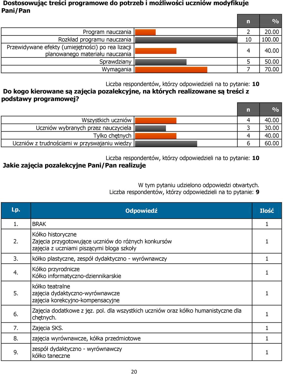 00 Liczba respondentów, którzy odpowiedzieli na to pytanie: 0 Do kogo kierowane są zajęcia pozalekcyjne, na których realizowane są treści z podstawy programowej? Wszystkich uczniów 4 40.