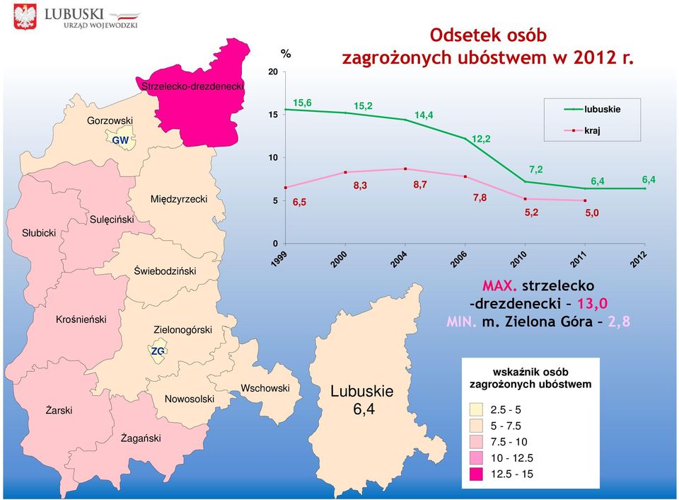 7,8 7,2 5,2 5,0 6,4 6,4 Krośnieński Świebodziński Zielonogórski ZG MAX. strzelecko -drezdenecki 13,0 MIN.