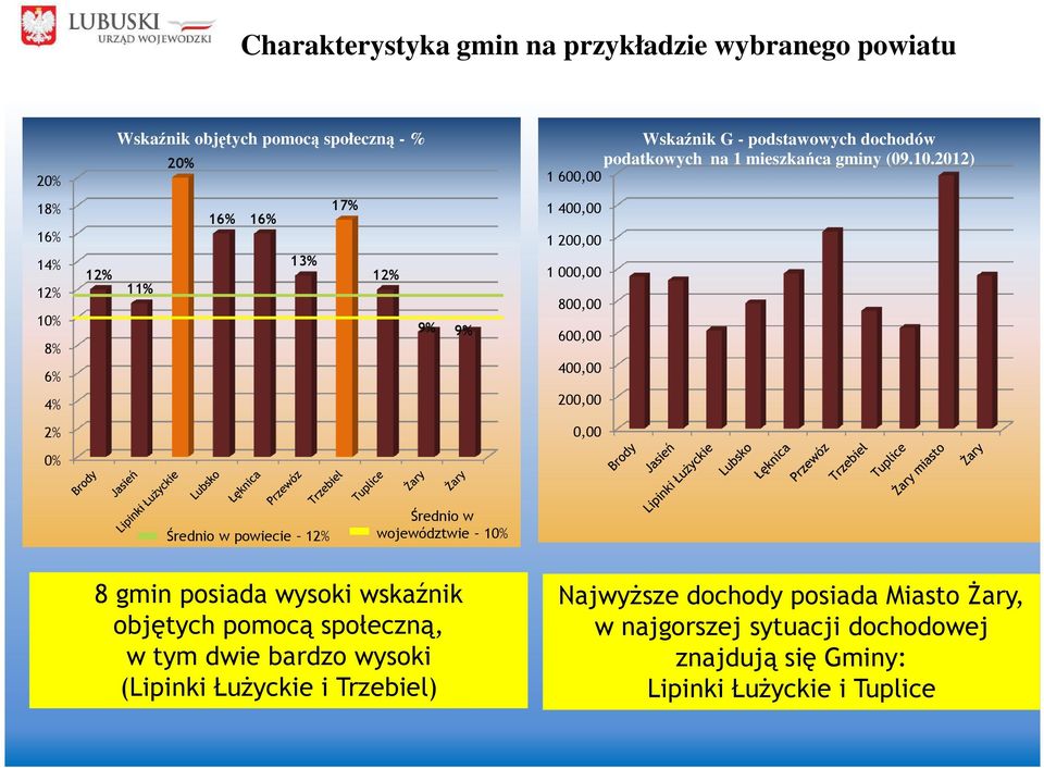 mieszkańca gminy (09.10.