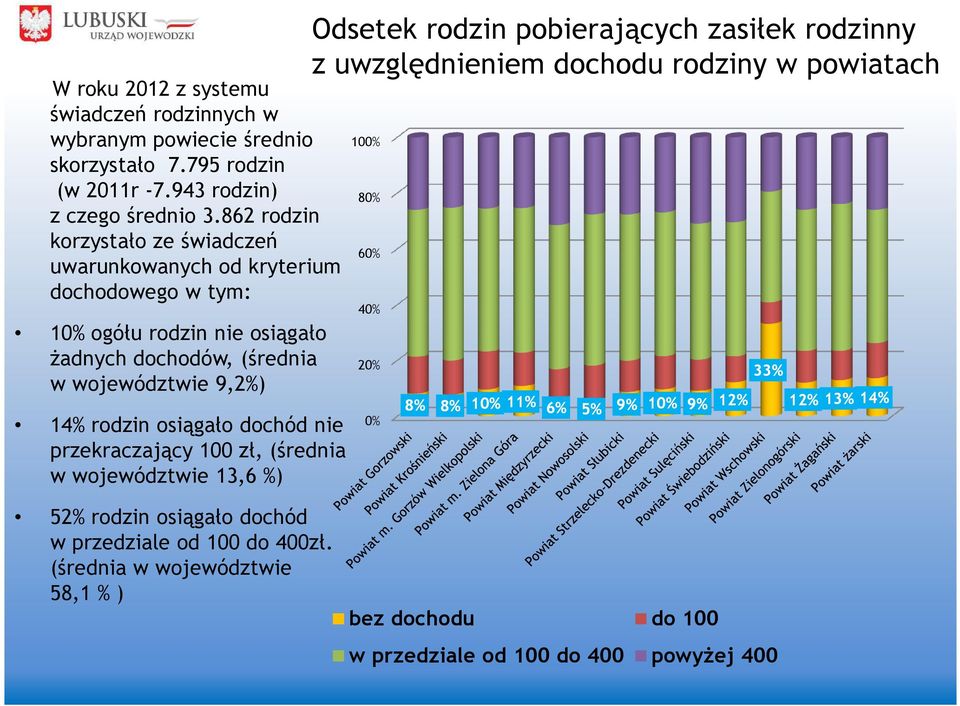 osiągało dochód nie przekraczający 100 zł, (średnia w województwie 13,6 %) Odsetek rodzin pobierających zasiłek rodzinny z uwzględnieniem dochodu rodziny w powiatach 100%