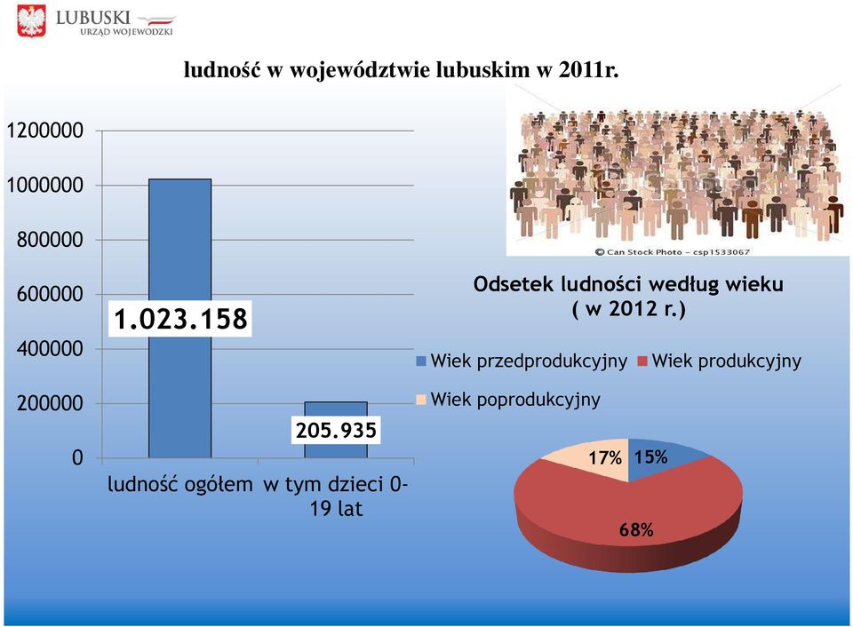 935 ludność ogółem w tym dzieci 0-19 lat Odsetek ludności