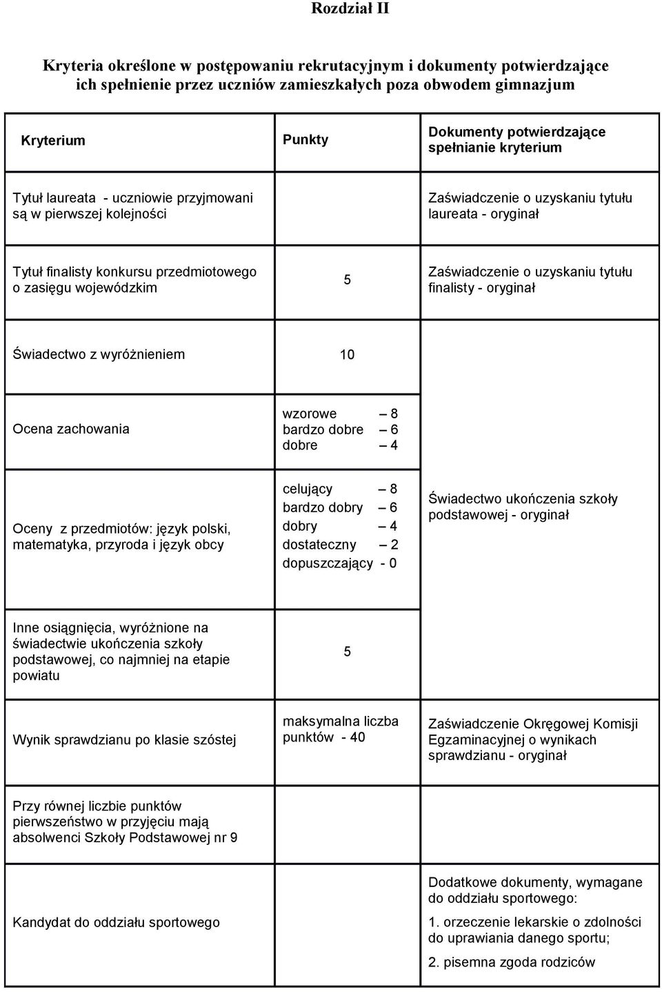 wojewódzkim 5 Zaświadczenie o uzyskaniu tytułu finalisty - oryginał Świadectwo z wyróżnieniem 10 Ocena zachowania wzorowe 8 bardzo dobre 6 dobre 4 Oceny z przedmiotów: język polski, matematyka,