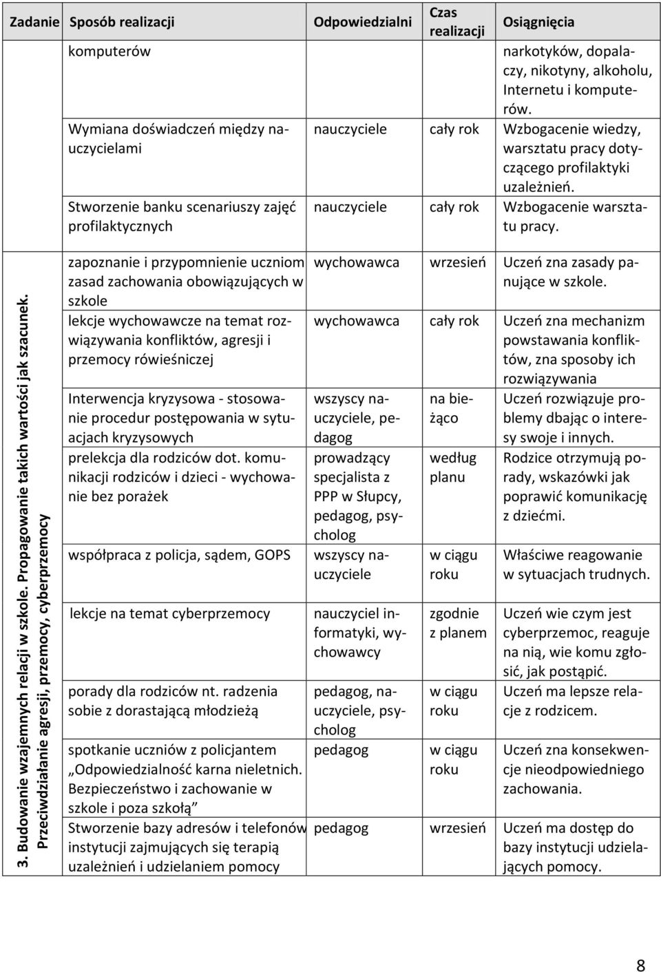 realizacji Osiągnięcia narkotyków, dopalaczy, nikotyny, alkoholu, Internetu i komputerów. nauczyciele cały rok Wzbogacenie wiedzy, warsztatu pracy dotyczącego profilaktyki uzależnień.