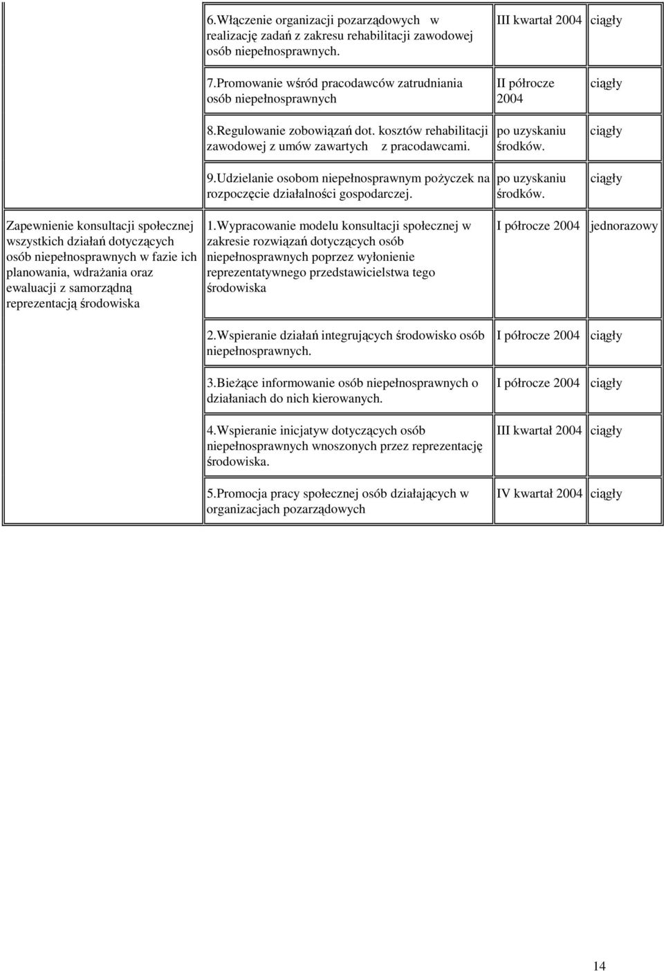 p uzyskaniu śrdków. Zapewnienie knsultacji spłecznej wszystkich działań dtyczących sób niepełnsprawnych w fazie ich planwania, wdraŝania raz ewaluacji z samrządną reprezentacją śrdwiska 1.