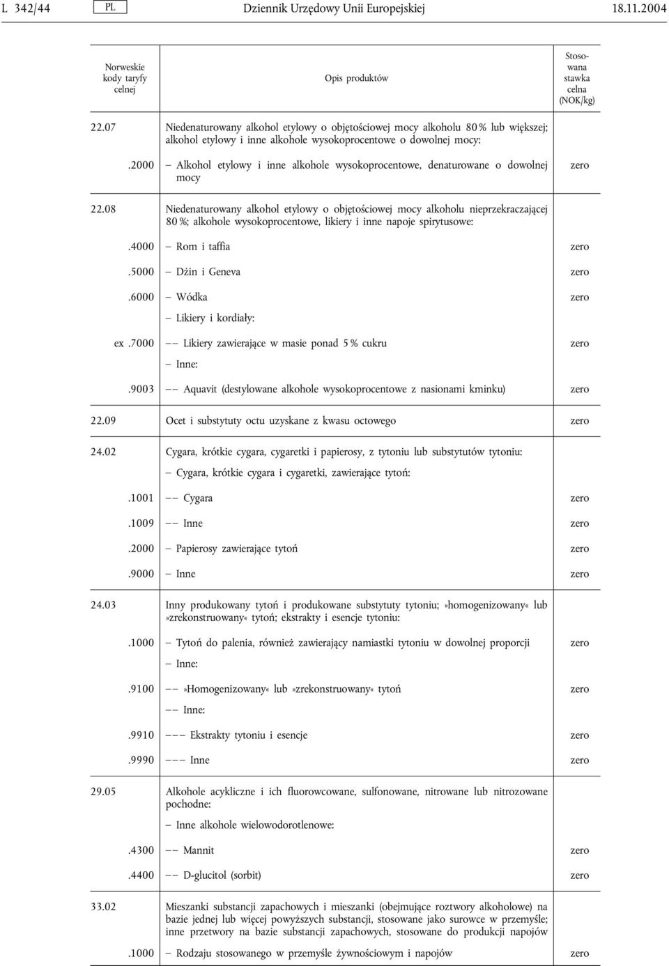 2000 Alkohol etylowy i inne alkohole wysokoprocentowe, denaturowane o dowolnej mocy 22.