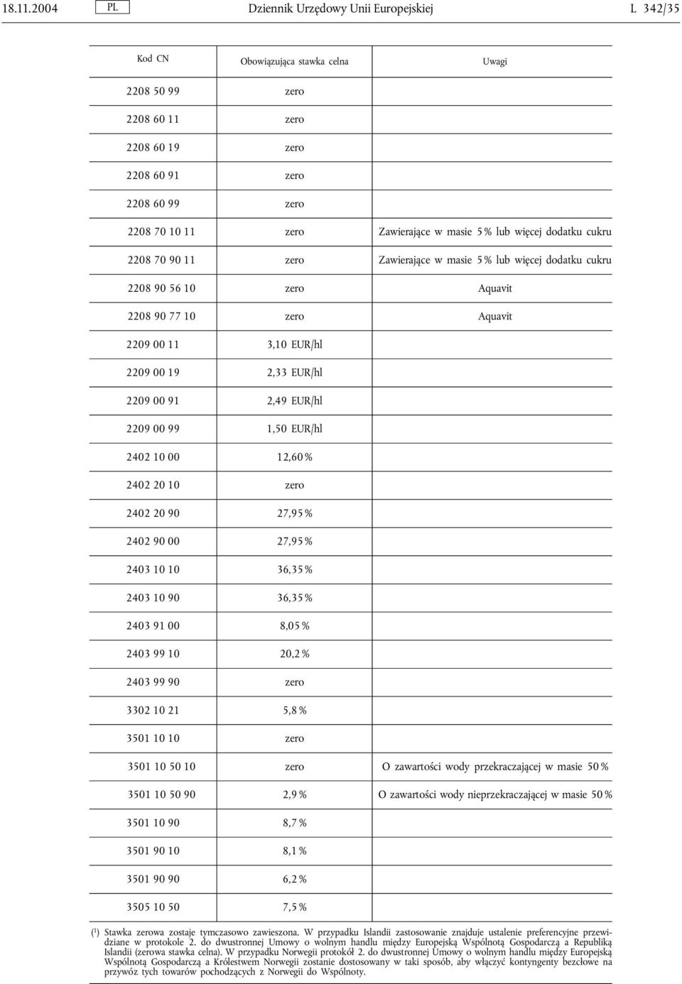 70 90 11 Zawierające w masie 5 % lub więcej dodatku cukru 2208 90 56 10 Aquavit 2208 90 77 10 Aquavit 2209 00 11 3,10 EUR/hl 2209 00 19 2,33 EUR/hl 2209 00 91 2,49 EUR/hl 2209 00 99 1,50 EUR/hl 2402