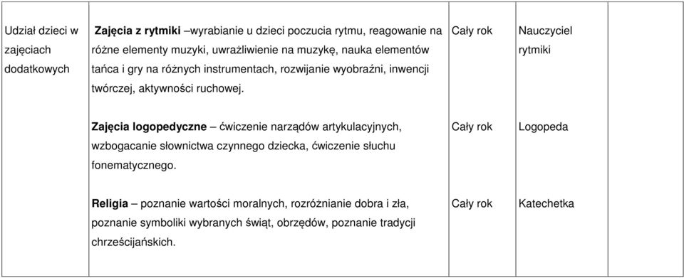 Zajęcia logopedyczne ćwiczenie narządów artykulacyjnych, Cały rok Logopeda wzbogacanie słownictwa czynnego dziecka, ćwiczenie słuchu fonematycznego.