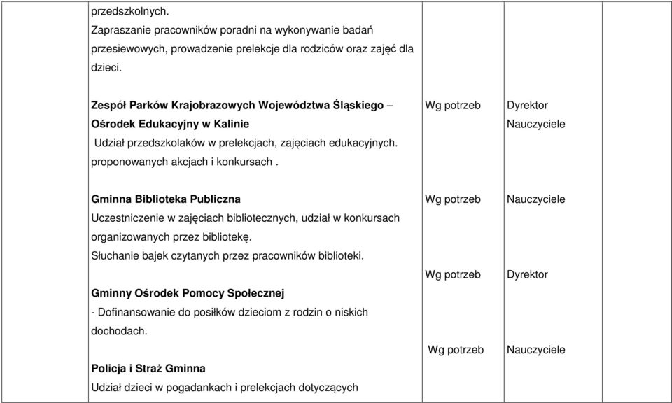 Wg potrzeb Dyrektor Gminna Biblioteka Publiczna Uczestniczenie w zajęciach bibliotecznych, udział w konkursach organizowanych przez bibliotekę.