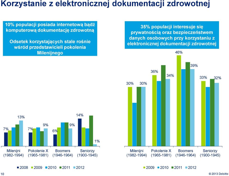 elektronicznej dokumentacji zdrowotnej 46% 39% 30% 30% 36% 34% 33% 32% 13% 14% 7% 7% 9% 9% 6% 1% Milenijni (1982-1994) Pokolenie X (1965-1981) Boomers