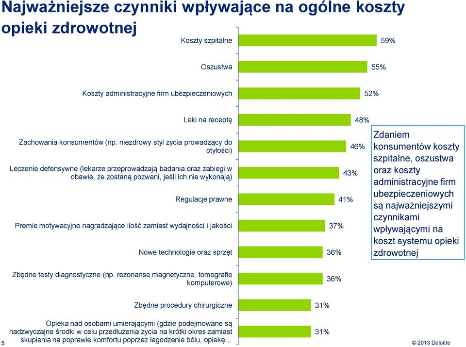 nagradzające ilość zamiast wydajności i jakości Nowe technologie oraz sprzęt 46% 43% 41% 37% 36% Zdaniem konsumentów koszty szpitalne, oszustwa oraz koszty administracyjne firm ubezpieczeniowych są