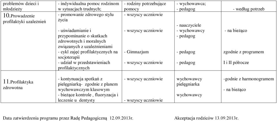 związanych z uzależnieniami - cykl zajęć profilaktycznych na socjoterapii - udział w przedstawieniach profilaktycznych - rodziny potrzebujące pomocy - Gimnazjum - wychowawca; - według potrzeb -