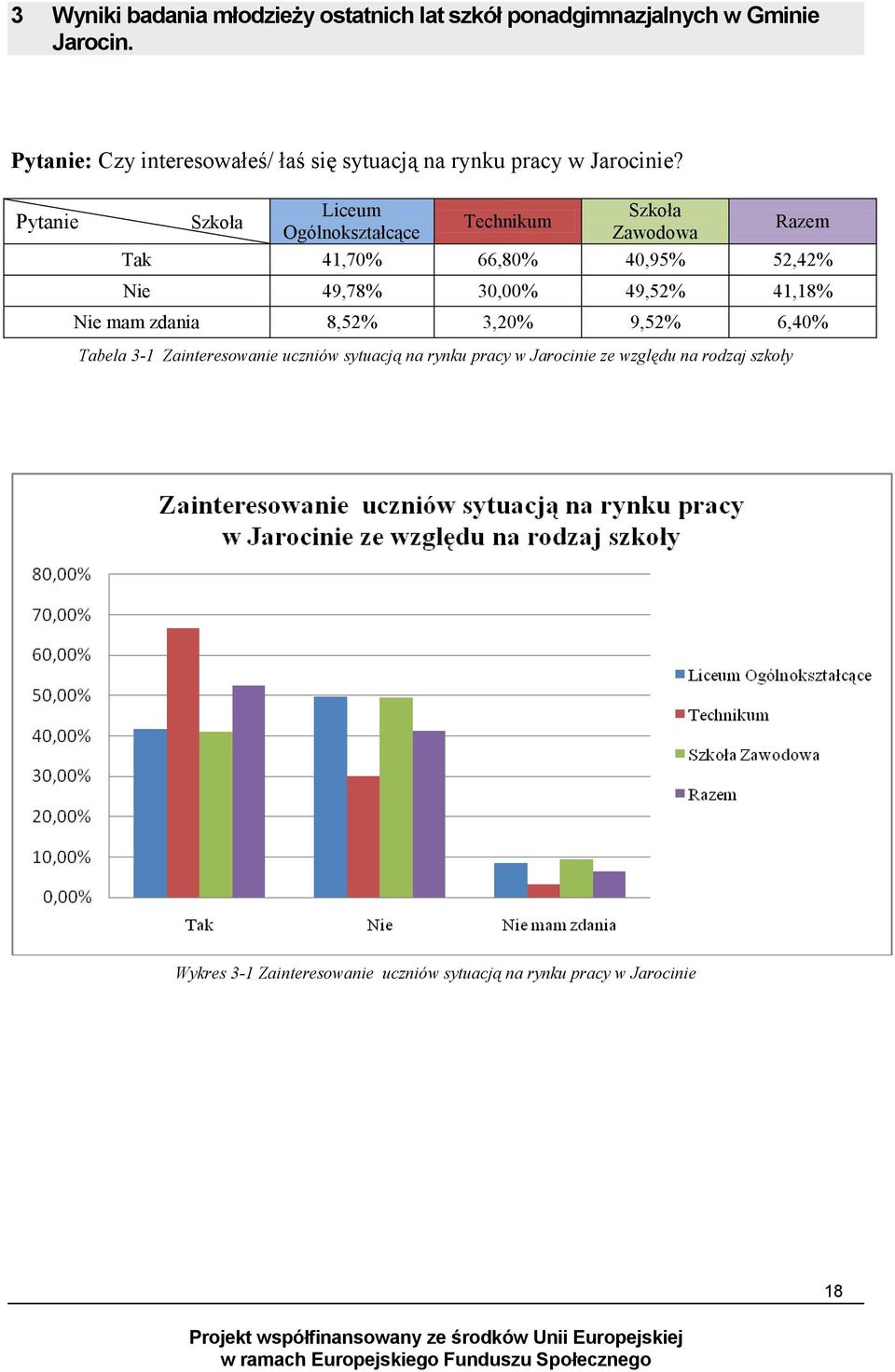 Tak 41,70% 66,80% 40,95% 52,42% Nie 49,78% 30,00% 49,52% 41,18% Nie mam zdania 8,52% 3,20% 9,52% 6,40%